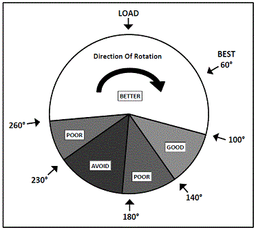 DuraBond Cam Bearing Oil Hole Placement Charts for converion size, interchange & others